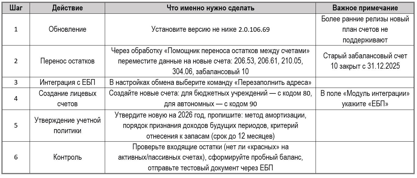 ФСБУ 2026: обязательные стандарты и настройка 1С под новые правила